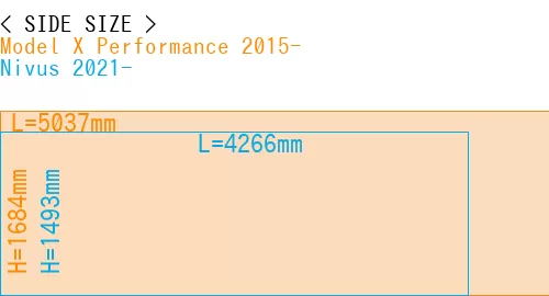 #Model X Performance 2015- + Nivus 2021-